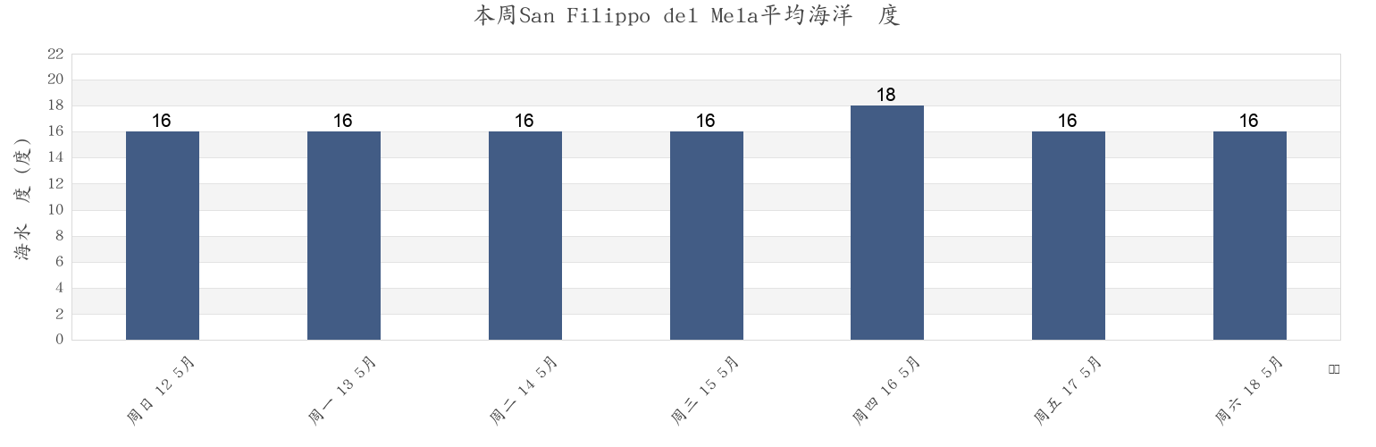 本周San Filippo del Mela, Messina, Sicily, Italy市的海水温度