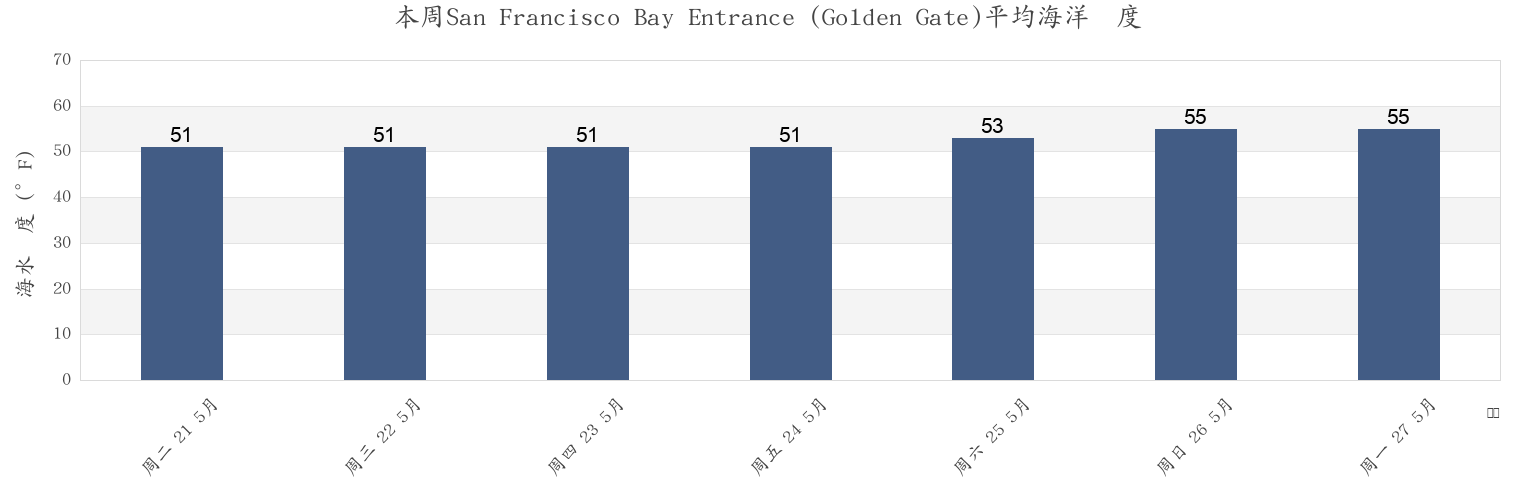 本周San Francisco Bay Entrance (Golden Gate), City and County of San Francisco, California, United States市的海水温度