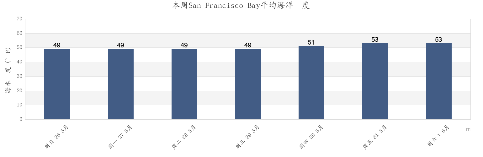 本周San Francisco Bay, San Mateo County, California, United States市的海水温度
