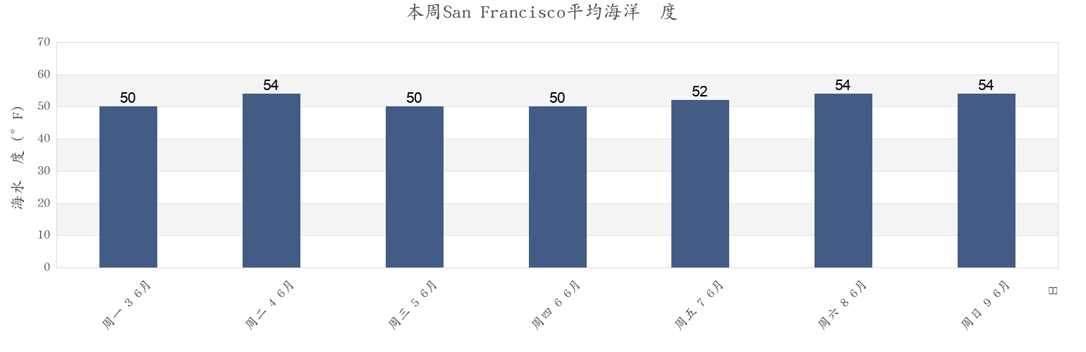 本周San Francisco, City and County of San Francisco, California, United States市的海水温度