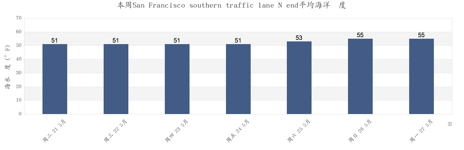 本周San Francisco southern traffic lane N end, City and County of San Francisco, California, United States市的海水温度