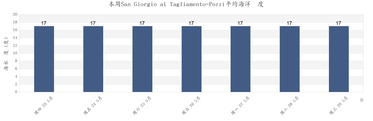 本周San Giorgio al Tagliamento-Pozzi, Provincia di Venezia, Veneto, Italy市的海水温度