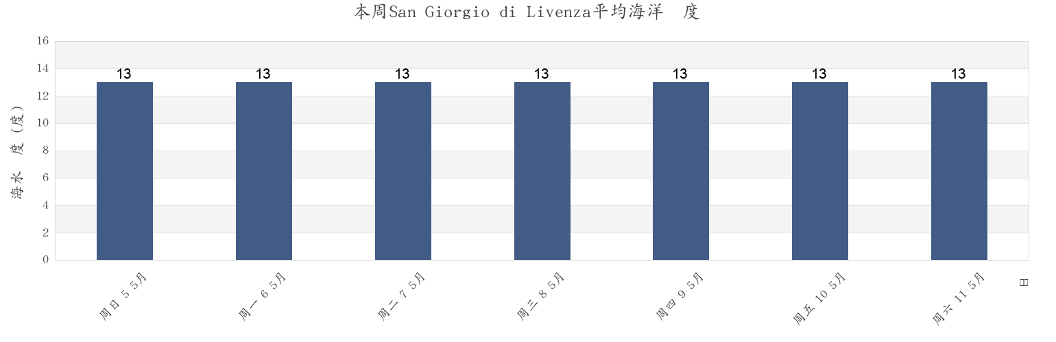 本周San Giorgio di Livenza, Provincia di Venezia, Veneto, Italy市的海水温度