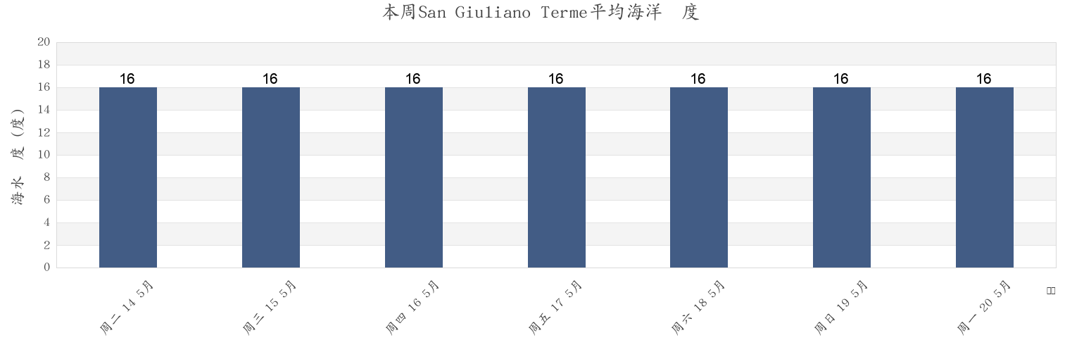本周San Giuliano Terme, Province of Pisa, Tuscany, Italy市的海水温度