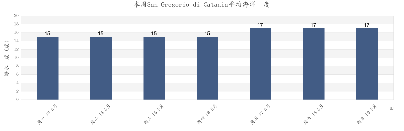 本周San Gregorio di Catania, Catania, Sicily, Italy市的海水温度