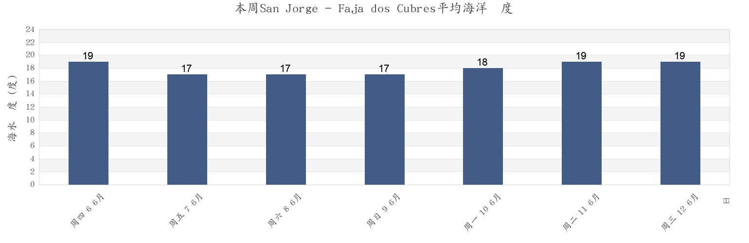 本周San Jorge - Faja dos Cubres, Calheta de São Jorge, Azores, Portugal市的海水温度