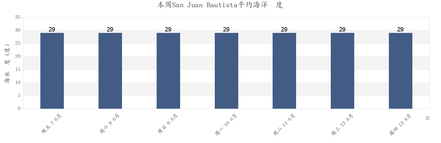 本周San Juan Bautista, Herrera, Panama市的海水温度