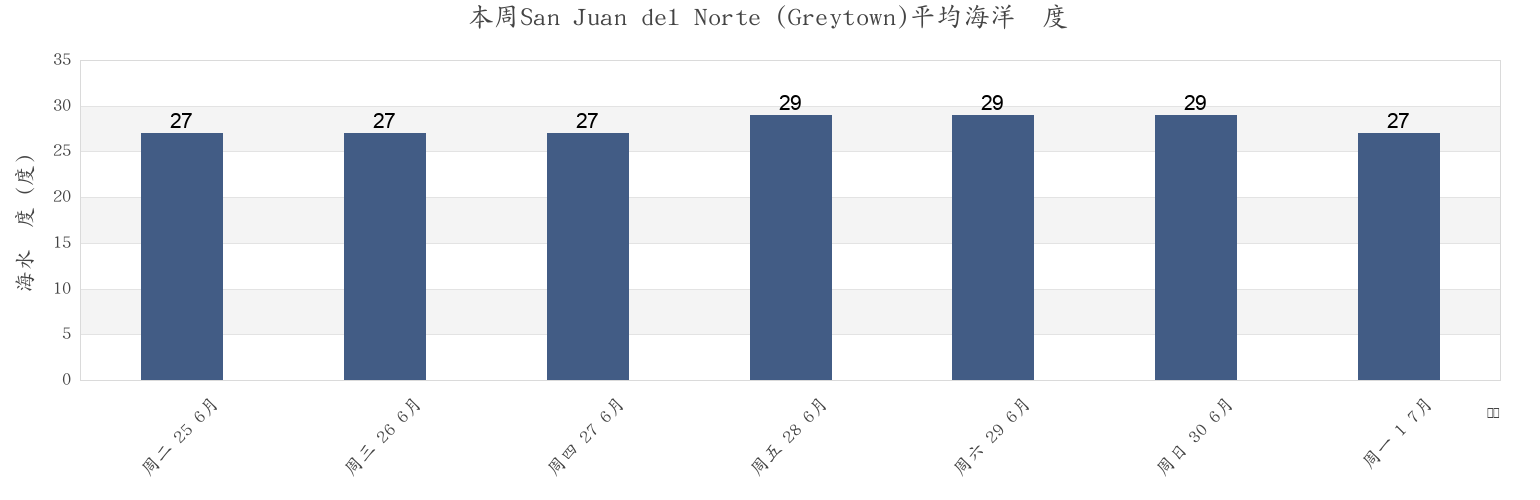本周San Juan del Norte (Greytown), San Juan del Nicaragua, Río San Juan, Nicaragua市的海水温度