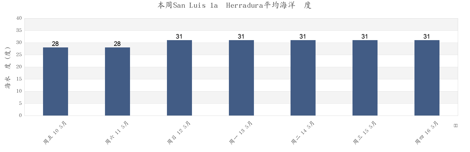 本周San Luis la  Herradura, La Paz, El Salvador市的海水温度