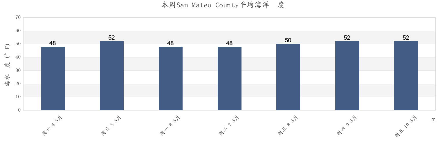 本周San Mateo County, California, United States市的海水温度