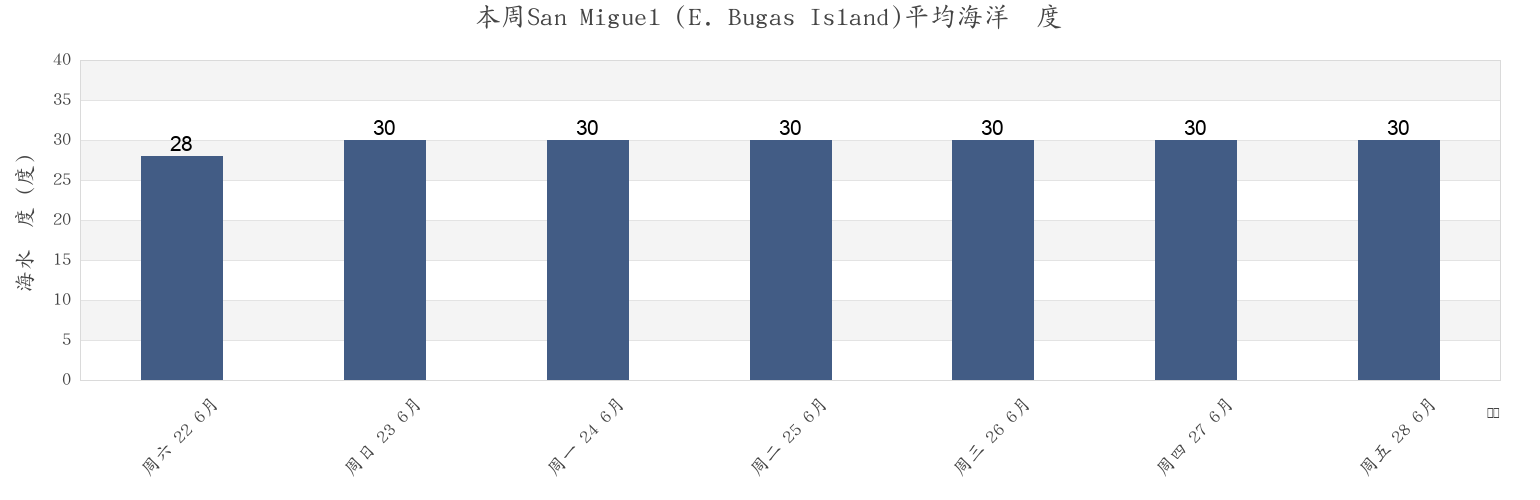 本周San Miguel (E. Bugas Island), Province of Surigao del Norte, Caraga, Philippines市的海水温度
