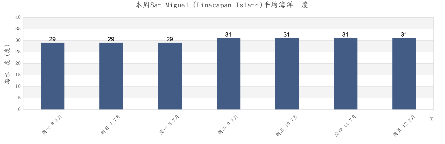 本周San Miguel (Linacapan Island), Province of Mindoro Occidental, Mimaropa, Philippines市的海水温度
