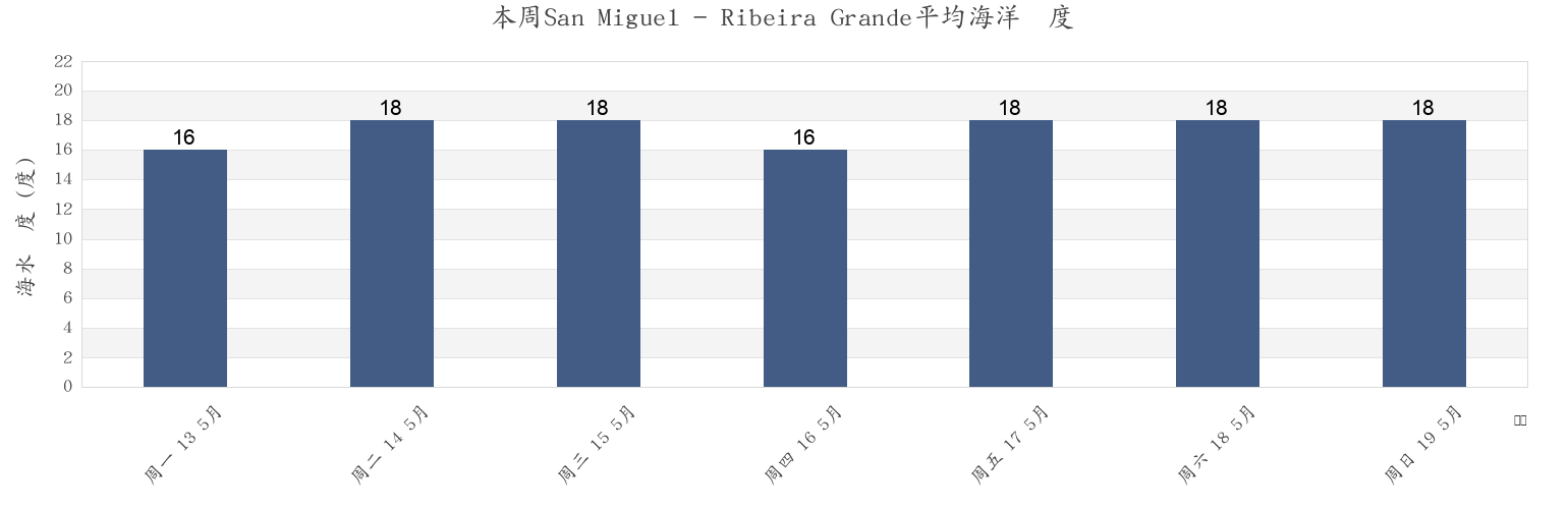 本周San Miguel - Ribeira Grande, Ribeira Grande, Azores, Portugal市的海水温度