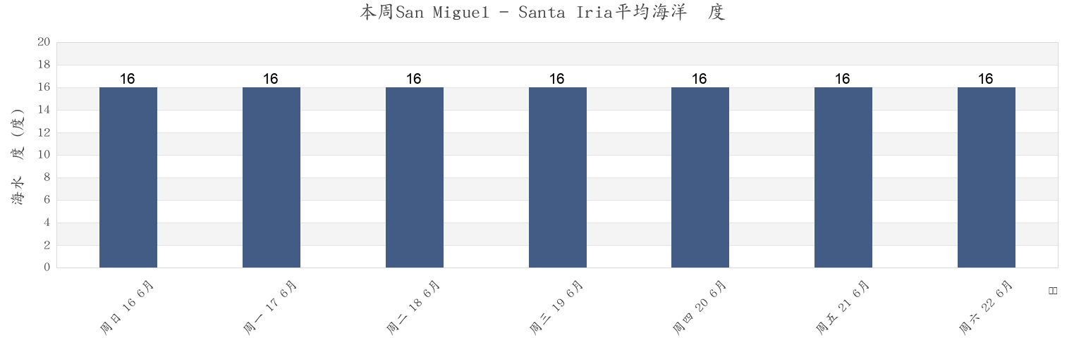 本周San Miguel - Santa Iria, Loures, Lisbon, Portugal市的海水温度