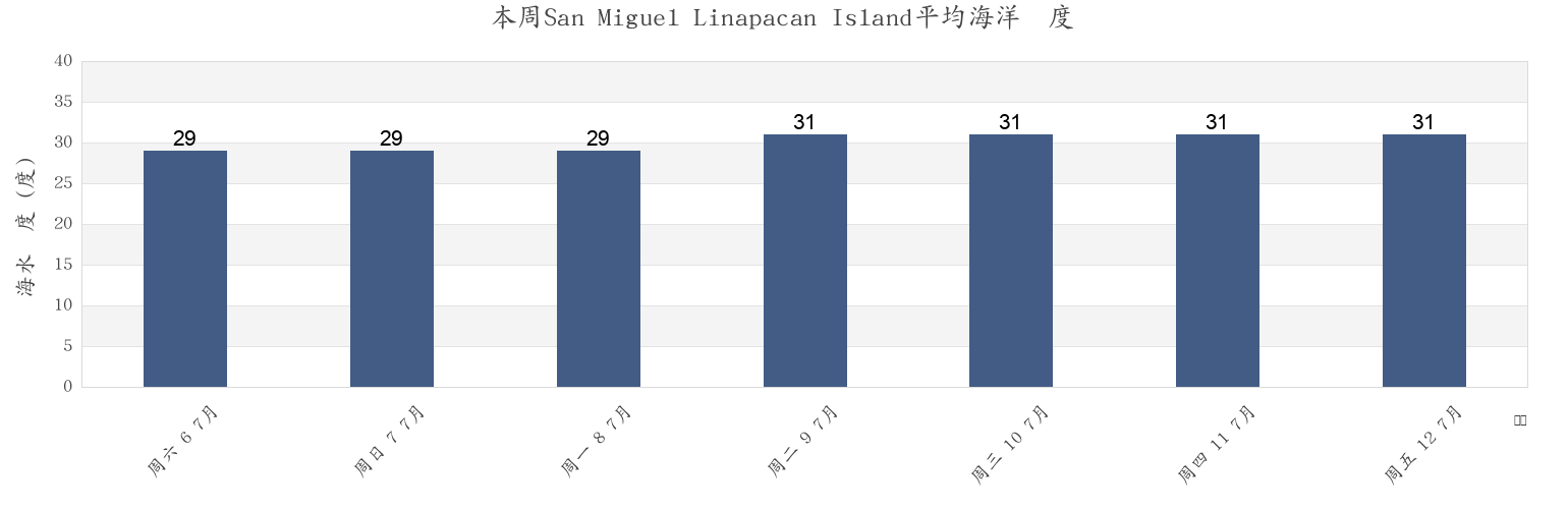 本周San Miguel Linapacan Island, Province of Mindoro Occidental, Mimaropa, Philippines市的海水温度