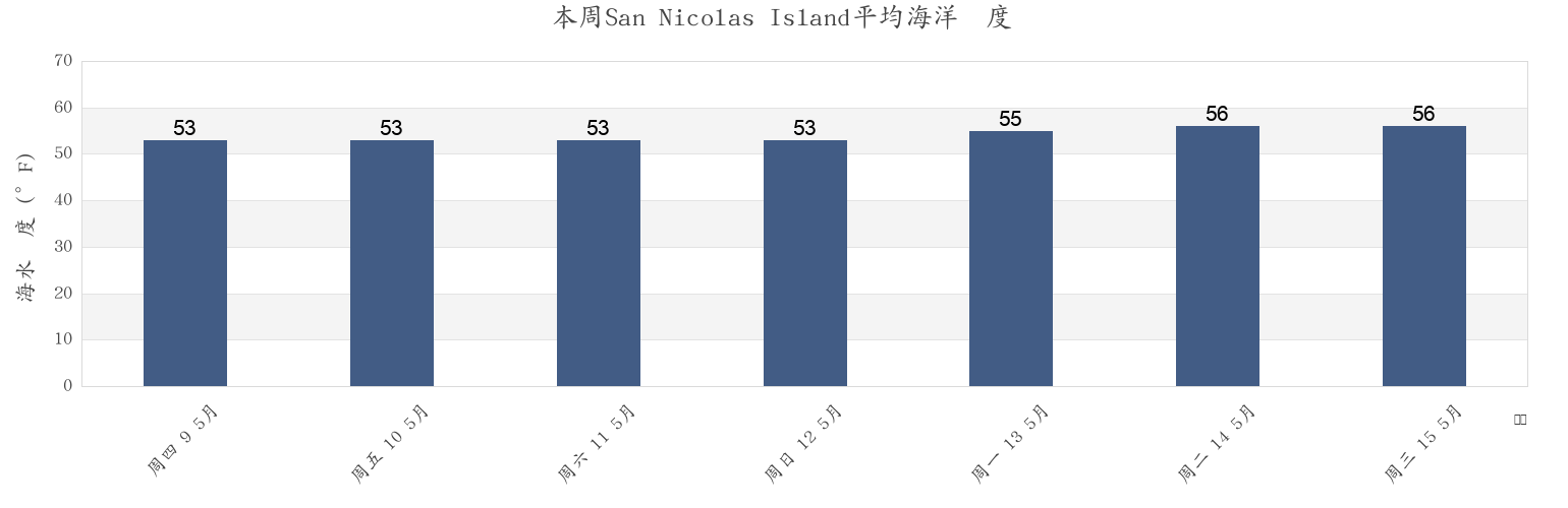 本周San Nicolas Island, Ventura County, California, United States市的海水温度