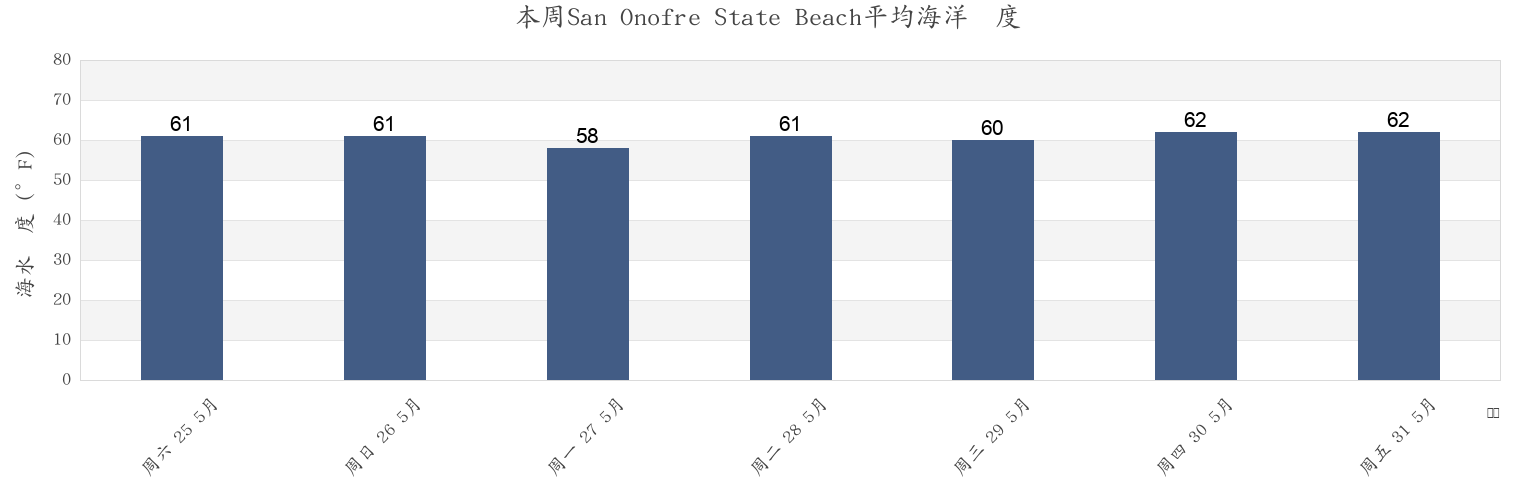 本周San Onofre State Beach, Orange County, California, United States市的海水温度
