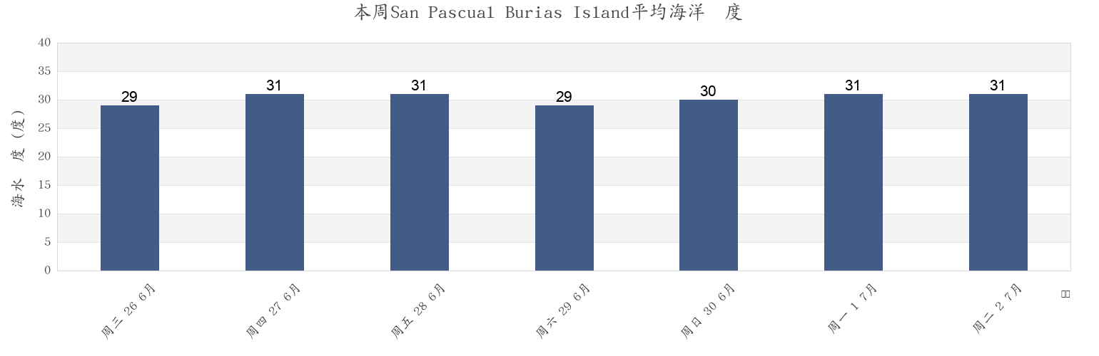 本周San Pascual Burias Island, Province of Camarines Sur, Bicol, Philippines市的海水温度