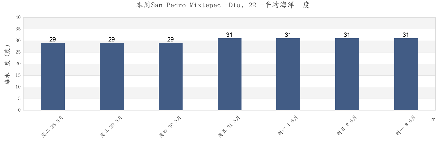 本周San Pedro Mixtepec -Dto. 22 -, Oaxaca, Mexico市的海水温度