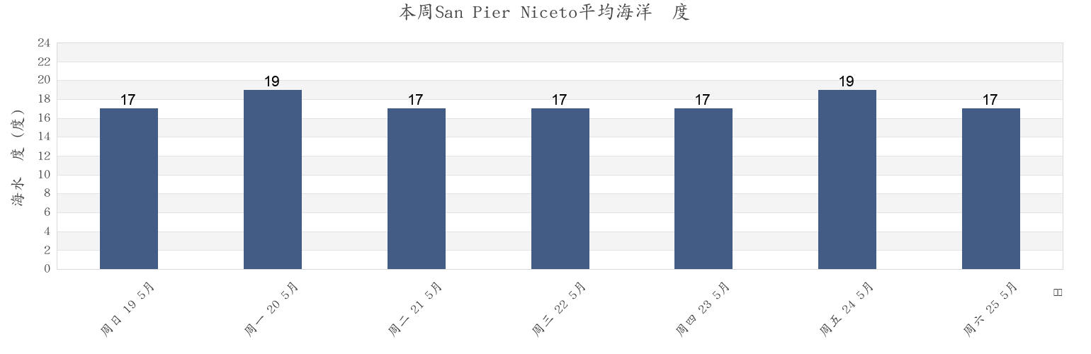 本周San Pier Niceto, Messina, Sicily, Italy市的海水温度