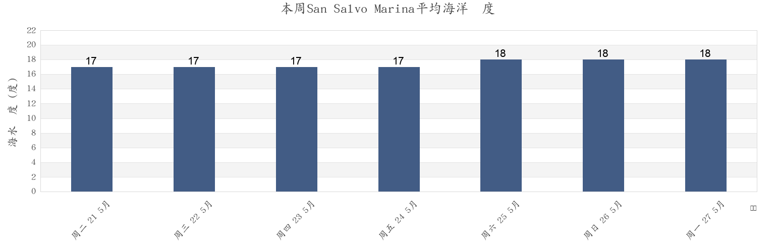 本周San Salvo Marina, Provincia di Chieti, Abruzzo, Italy市的海水温度