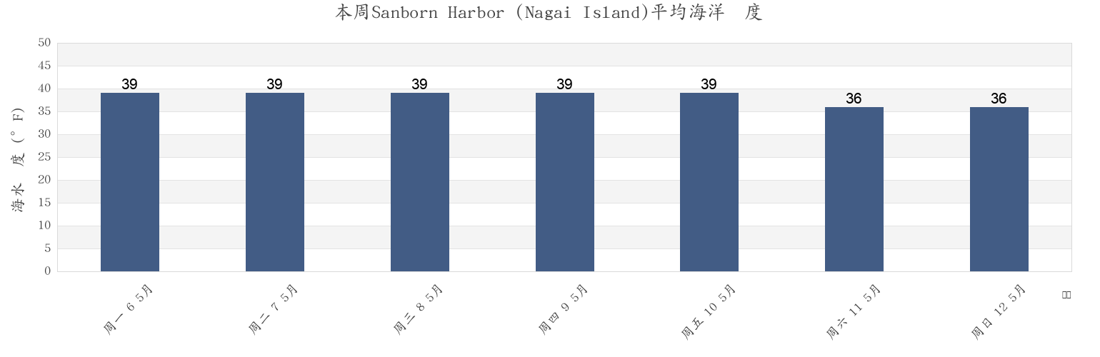 本周Sanborn Harbor (Nagai Island), Aleutians East Borough, Alaska, United States市的海水温度