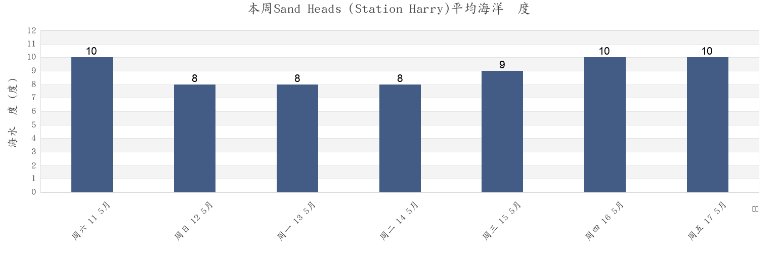 本周Sand Heads (Station Harry), Metro Vancouver Regional District, British Columbia, Canada市的海水温度