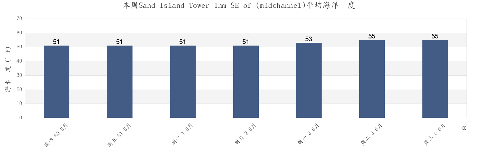 本周Sand Island Tower 1nm SE of (midchannel), Clatsop County, Oregon, United States市的海水温度