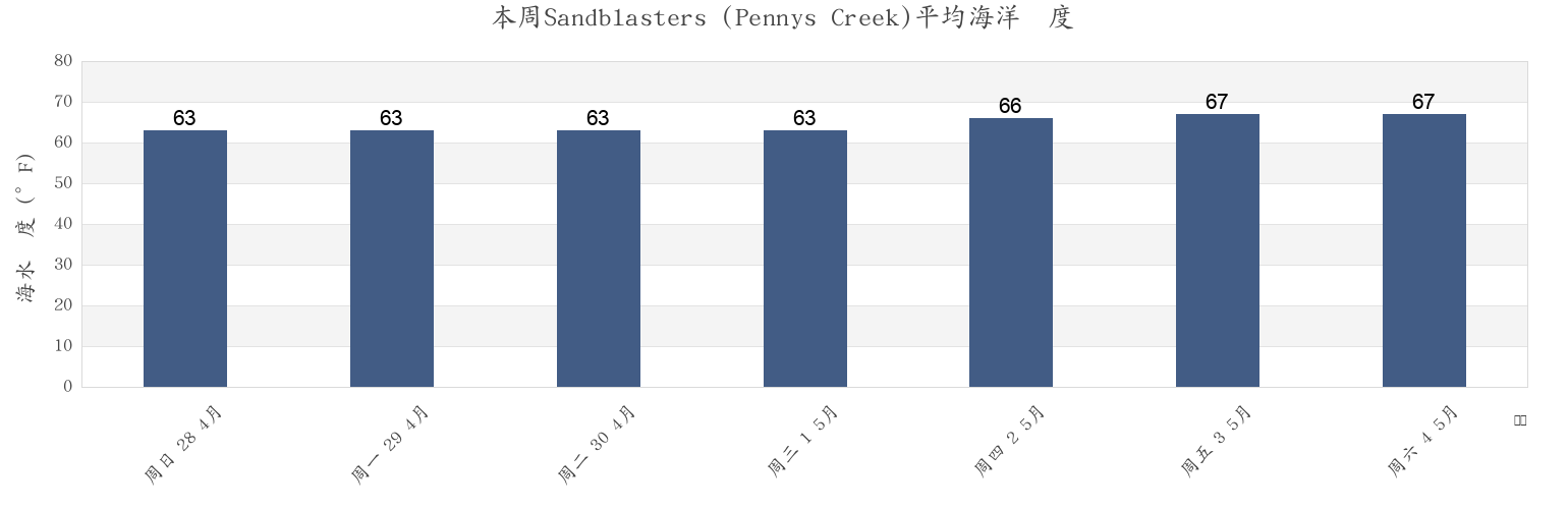 本周Sandblasters (Pennys Creek), Charleston County, South Carolina, United States市的海水温度