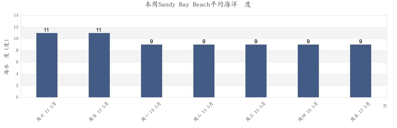 本周Sandy Bay Beach, Bridgend county borough, Wales, United Kingdom市的海水温度