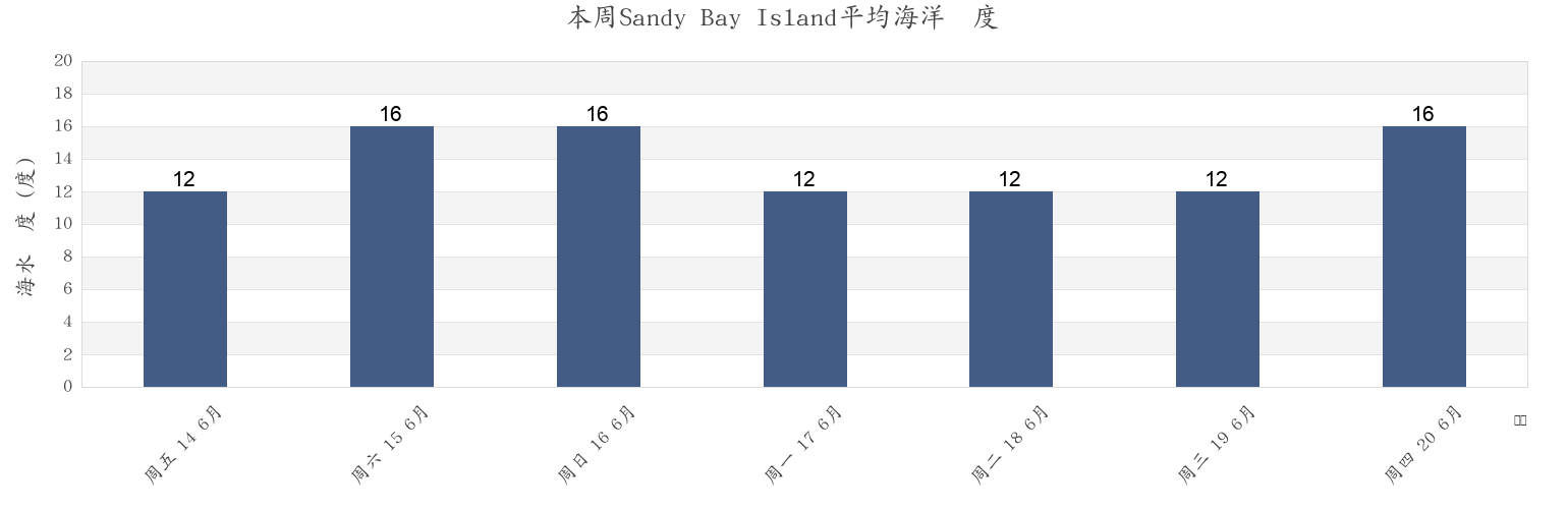 本周Sandy Bay Island, Auckland, New Zealand市的海水温度