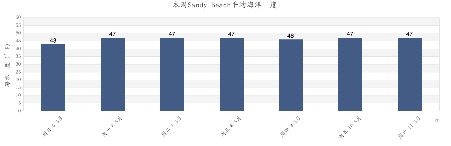 本周Sandy Beach, Essex County, Massachusetts, United States市的海水温度