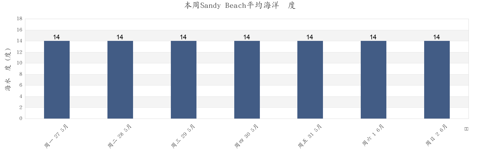 本周Sandy Beach, West Coast, New Zealand市的海水温度