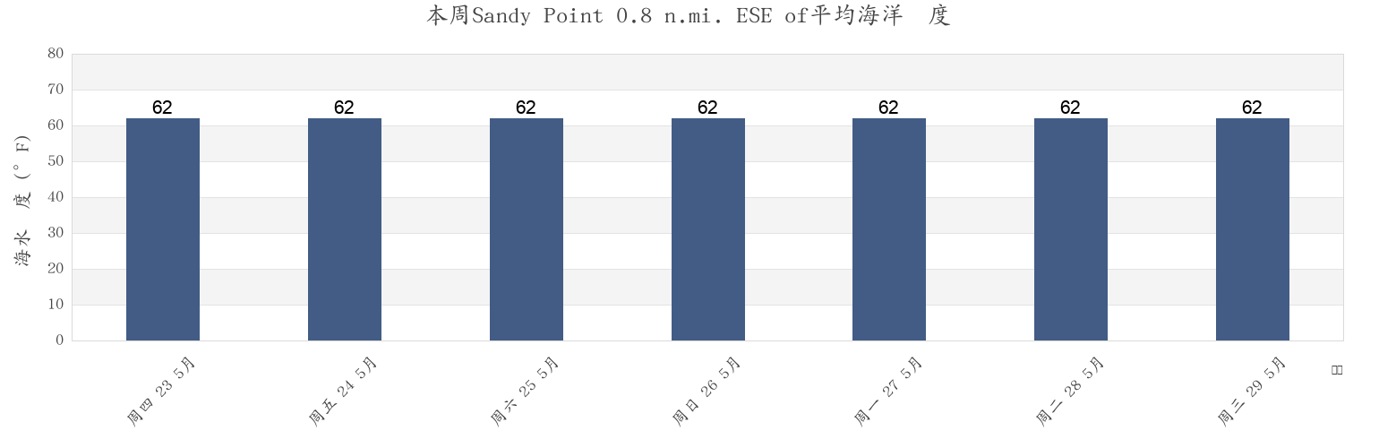 本周Sandy Point 0.8 n.mi. ESE of, Anne Arundel County, Maryland, United States市的海水温度
