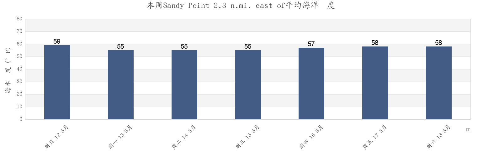 本周Sandy Point 2.3 n.mi. east of, Anne Arundel County, Maryland, United States市的海水温度