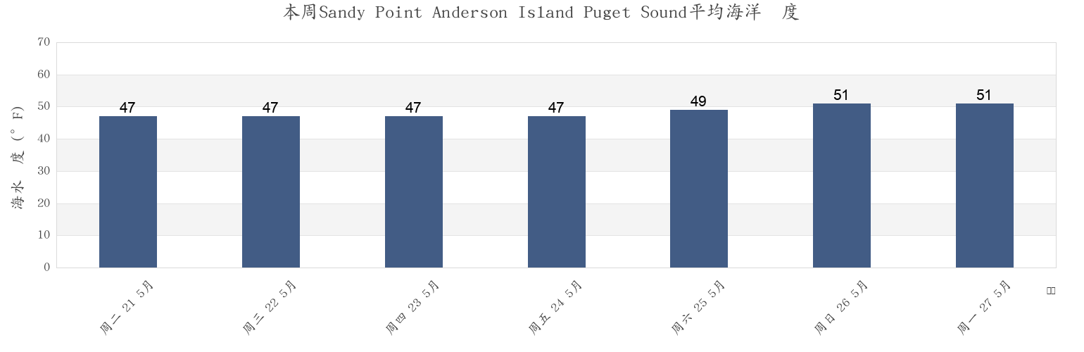 本周Sandy Point Anderson Island Puget Sound, Thurston County, Washington, United States市的海水温度