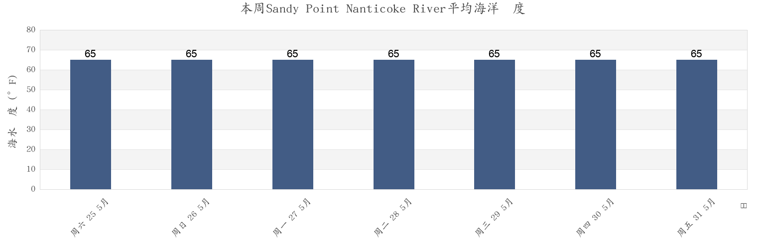 本周Sandy Point Nanticoke River, Somerset County, Maryland, United States市的海水温度