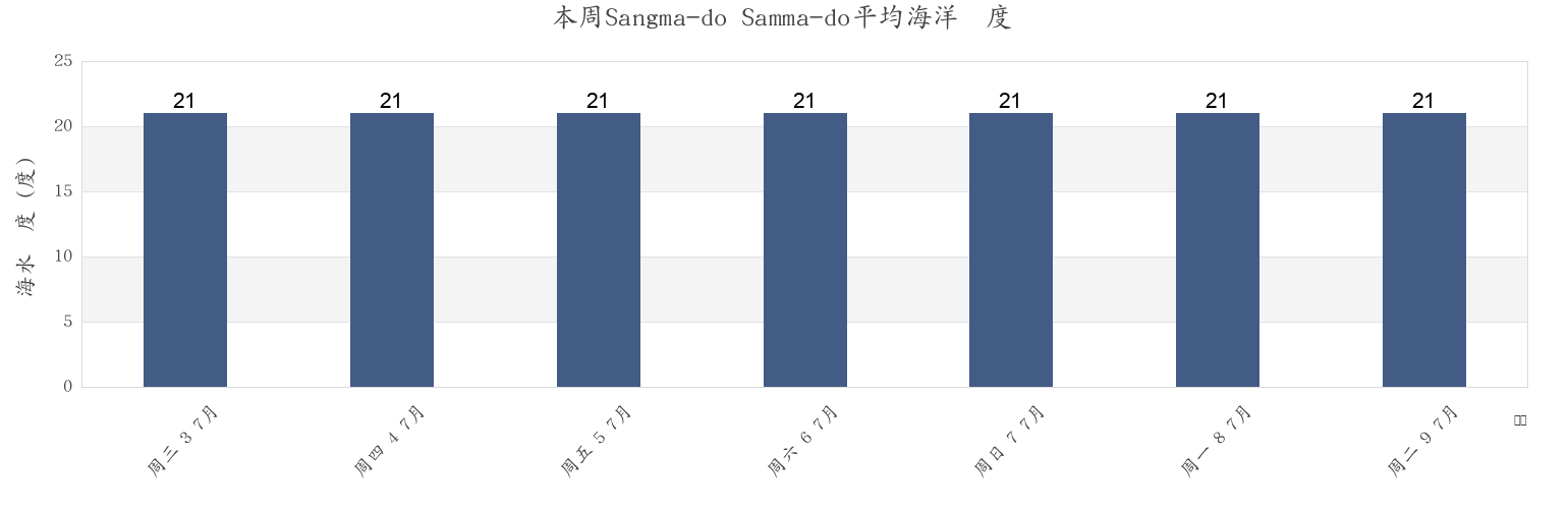 本周Sangma-do Samma-do, Jindo-gun, Jeollanam-do, South Korea市的海水温度