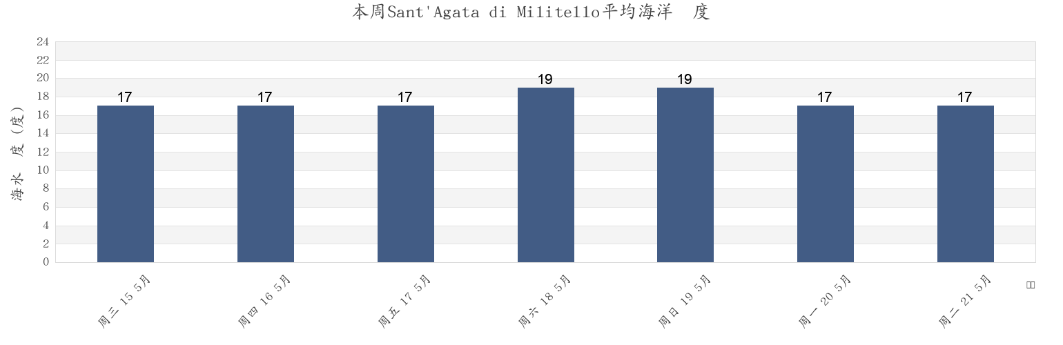 本周Sant'Agata di Militello, Messina, Sicily, Italy市的海水温度