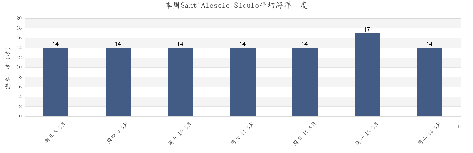 本周Sant'Alessio Siculo, Messina, Sicily, Italy市的海水温度