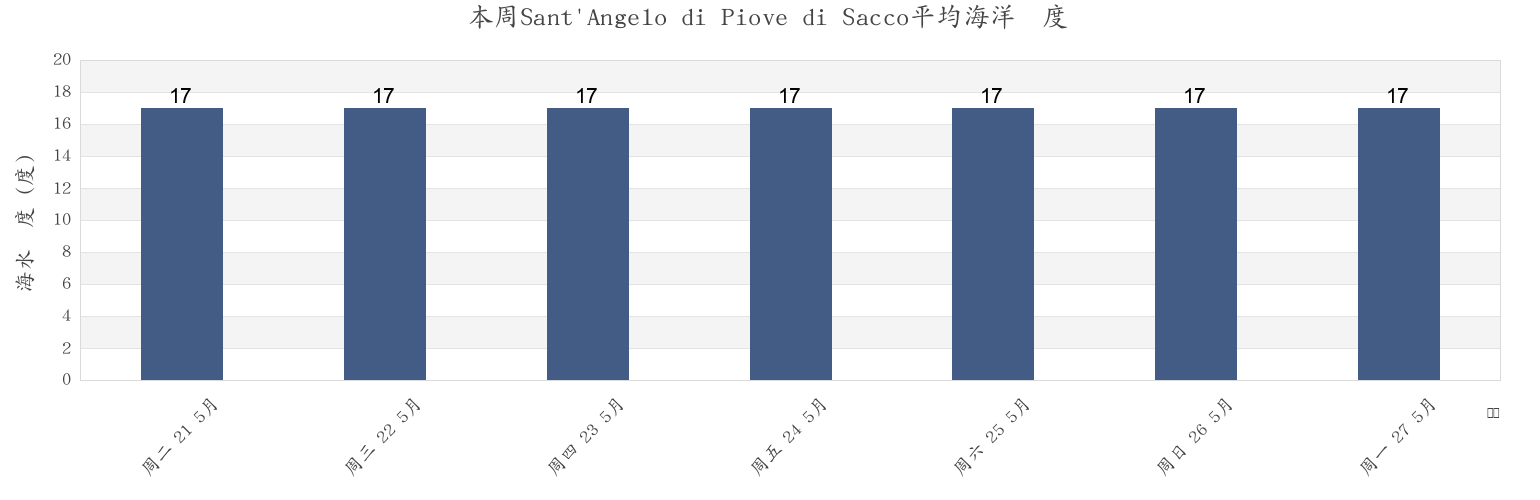 本周Sant'Angelo di Piove di Sacco, Provincia di Padova, Veneto, Italy市的海水温度