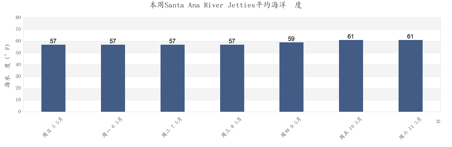 本周Santa Ana River Jetties, Orange County, California, United States市的海水温度