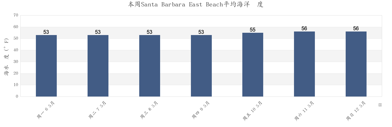 本周Santa Barbara East Beach, Santa Barbara County, California, United States市的海水温度