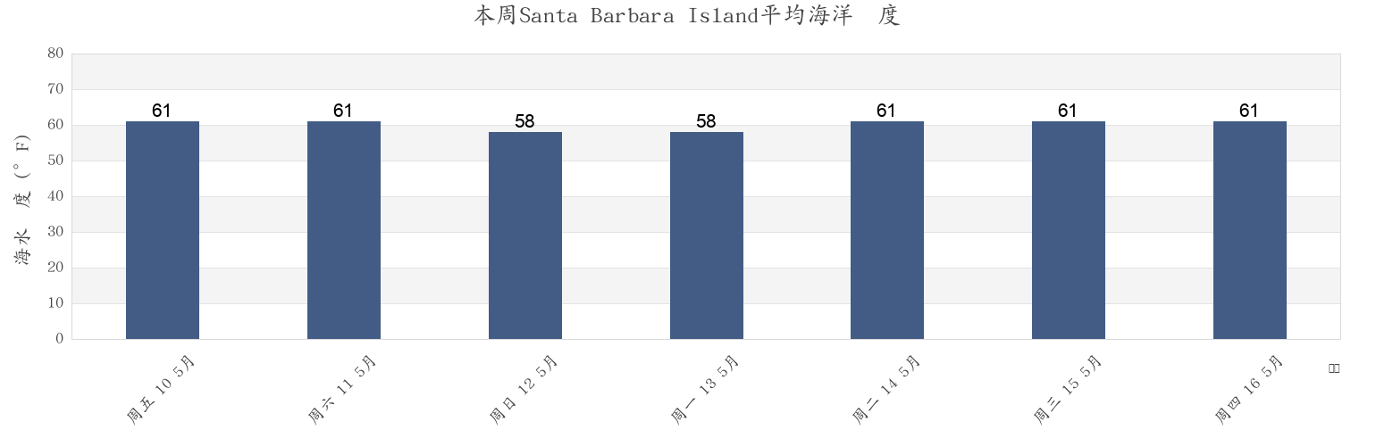 本周Santa Barbara Island, Los Angeles County, California, United States市的海水温度