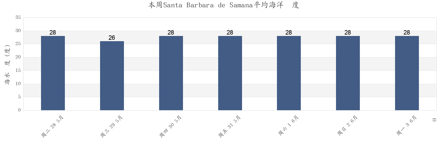 本周Santa Barbara de Samana, Samaná Municipality, Samaná, Dominican Republic市的海水温度