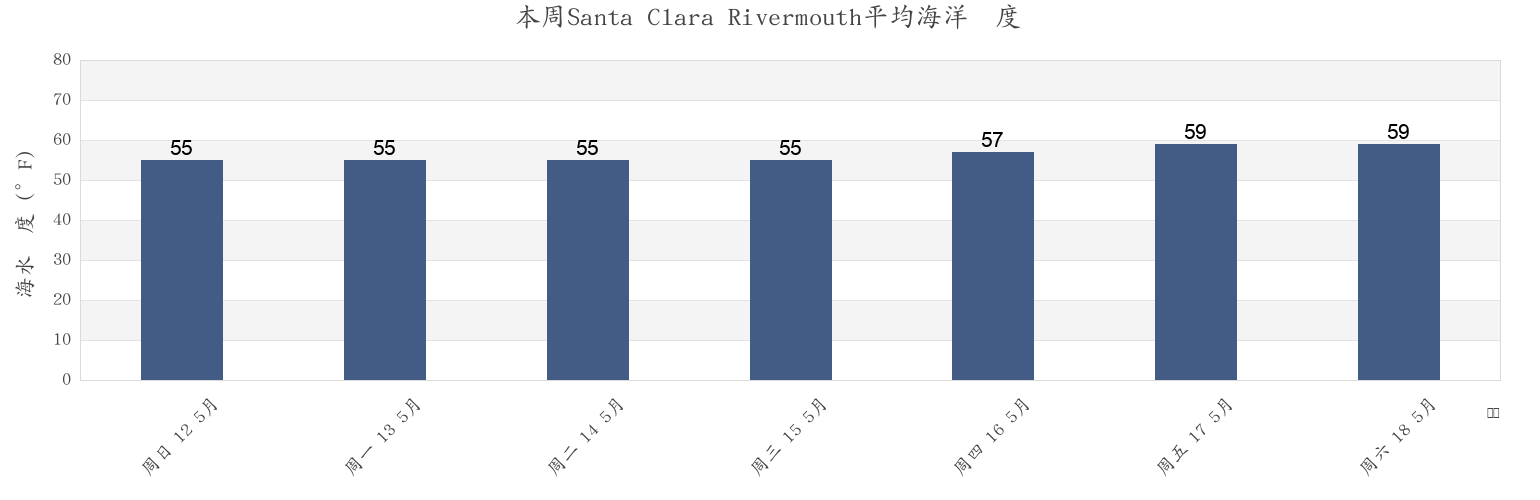 本周Santa Clara Rivermouth, Ventura County, California, United States市的海水温度
