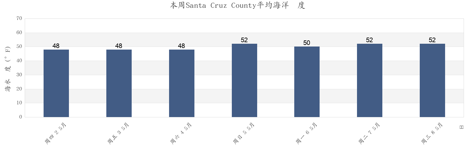 本周Santa Cruz County, California, United States市的海水温度