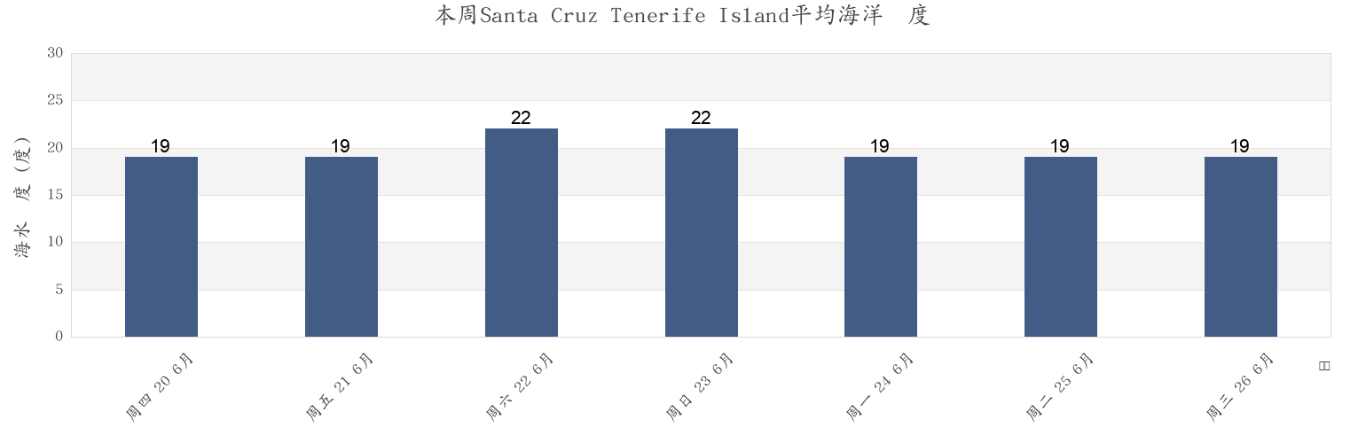 本周Santa Cruz Tenerife Island, Provincia de Santa Cruz de Tenerife, Canary Islands, Spain市的海水温度
