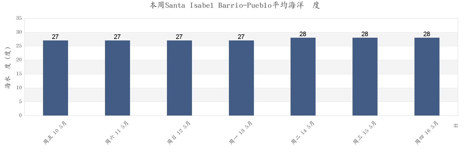 本周Santa Isabel Barrio-Pueblo, Santa Isabel, Puerto Rico市的海水温度