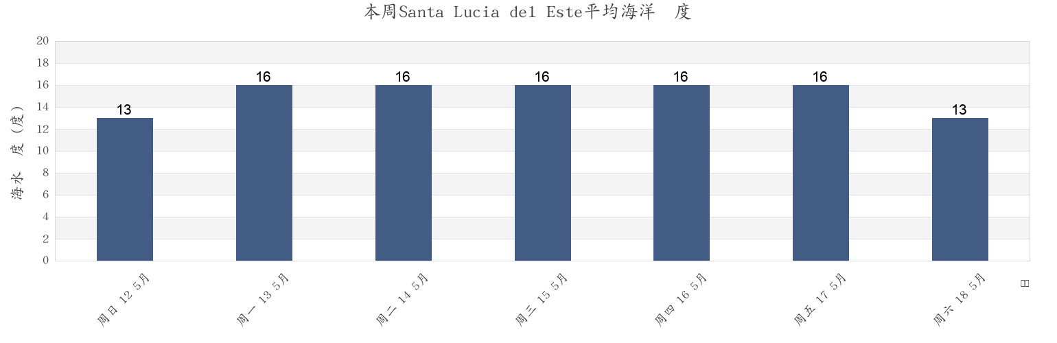 本周Santa Lucia del Este, Partido de Punta Indio, Buenos Aires, Argentina市的海水温度